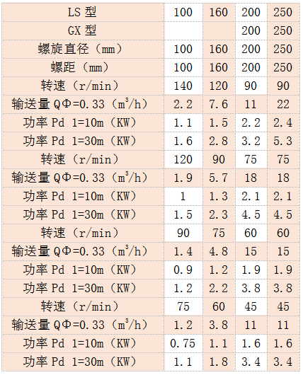 小型螺（luó）旋輸送機參數表