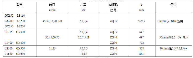 GX螺旋輸（shū）送機常用轉速與減（jiǎn）速機對應表